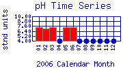pH Plot