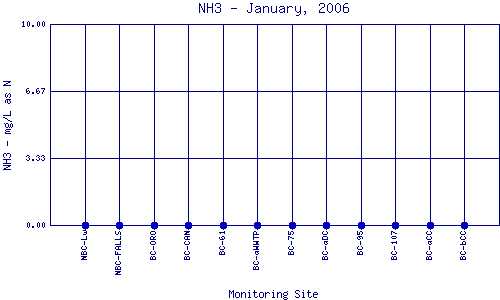 NH3 Plot