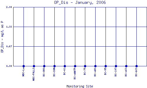 OP_Dis Plot