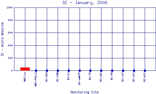 SC Plot