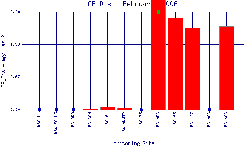 OP_Dis Plot