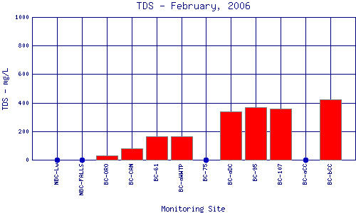 TDS Plot