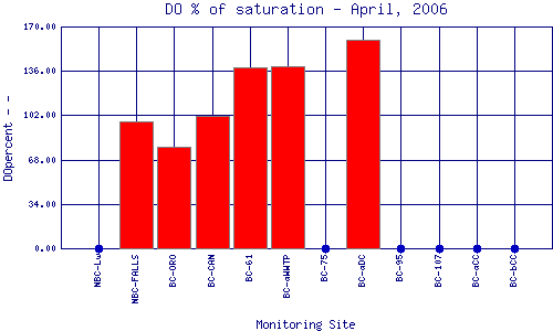 DOpercent Plot