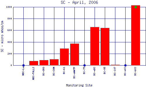 SC Plot