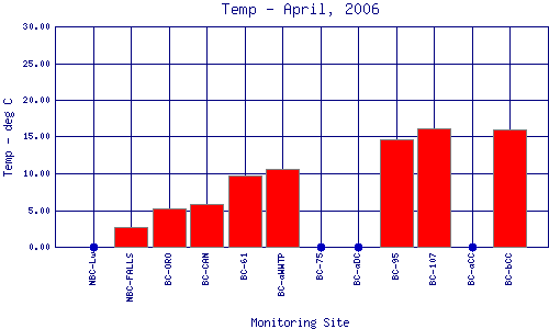 Temp Plot