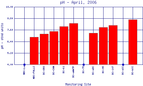 pH Plot