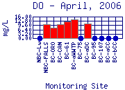 DO Plot