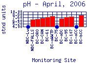 pH Plot