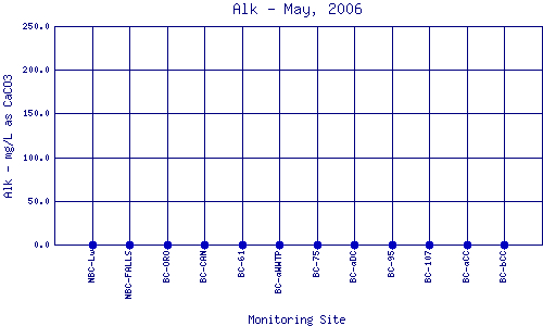 Alk Plot