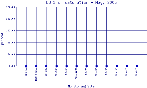 DOpercent Plot
