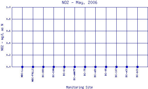 NO2 Plot