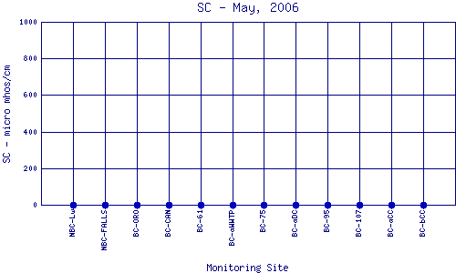 SC Plot