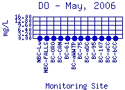 DO Plot