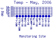 Temp Plot