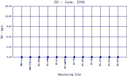 DO Plot