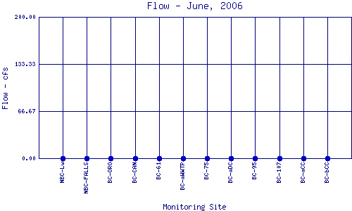 Flow Plot