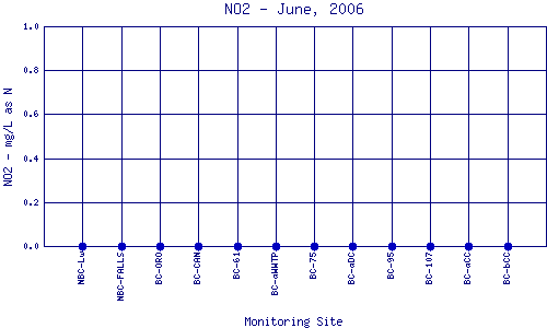 NO2 Plot
