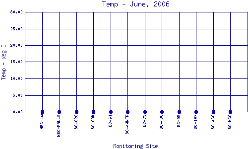 Temp Plot