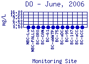 DO Plot