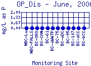 OP_Dis Plot