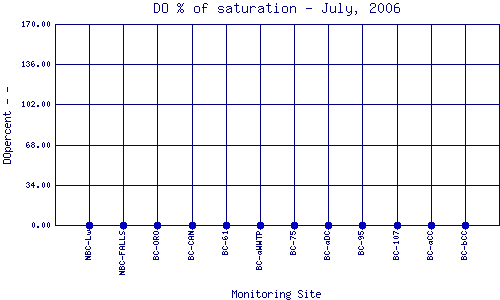 DOpercent Plot