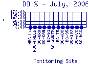 DOpercent Plot
