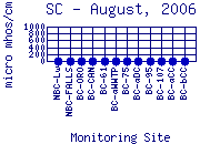 SC Plot