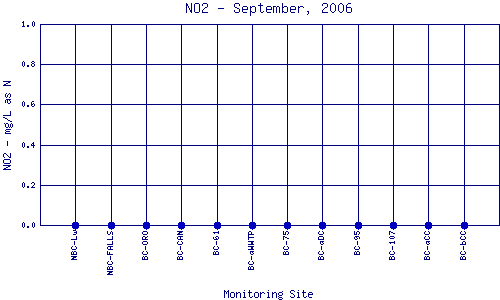 NO2 Plot