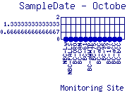 SampleDate Plot