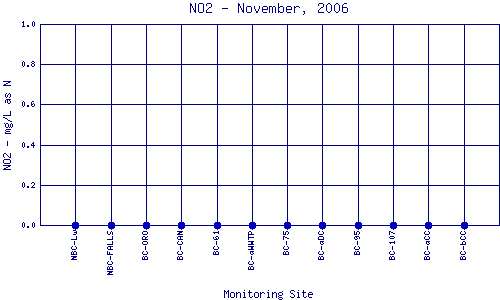 NO2 Plot