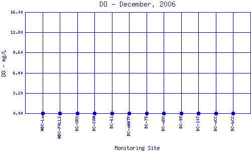DO Plot