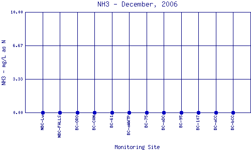 NH3 Plot
