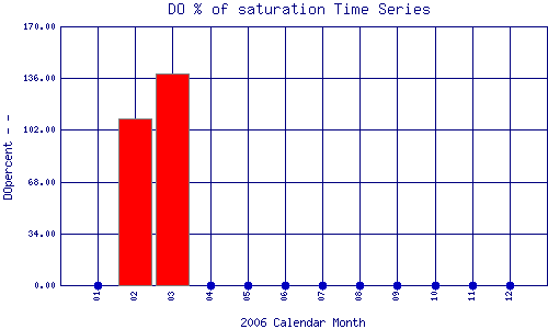DOpercent Plot