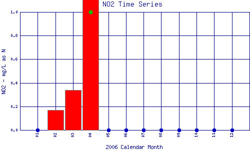 NO2 Plot