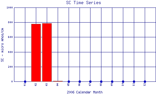 SC Plot