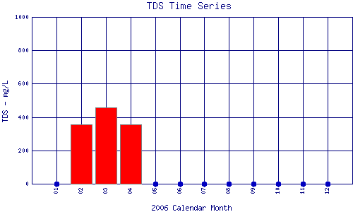 TDS Plot
