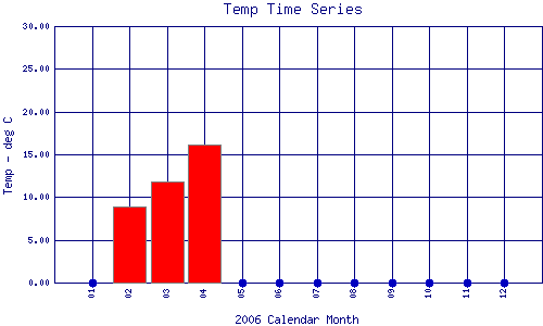 Temp Plot