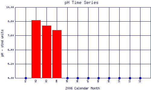 pH Plot