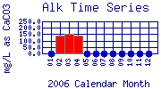Alk Plot