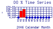 DOpercent Plot
