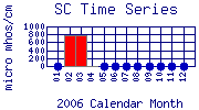 SC Plot