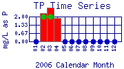 TP Plot