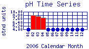 pH Plot