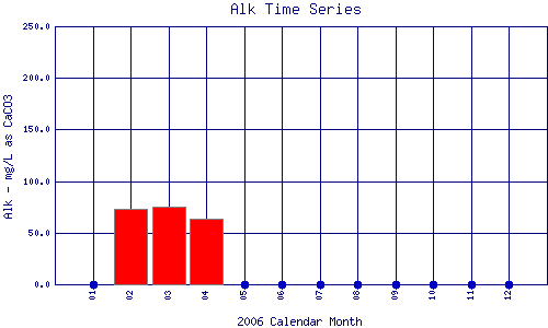 Alk Plot