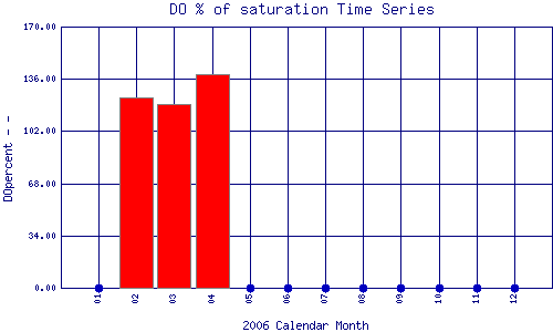DOpercent Plot