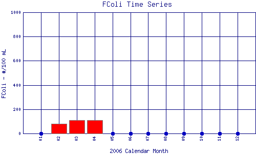 FColi Plot