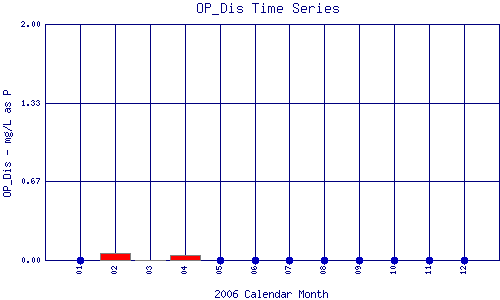 OP_Dis Plot