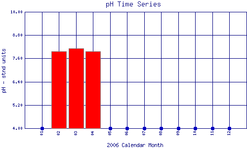 pH Plot