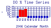 DOpercent Plot