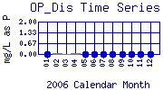 OP_Dis Plot